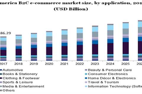 B2C E-Commerce Platforms