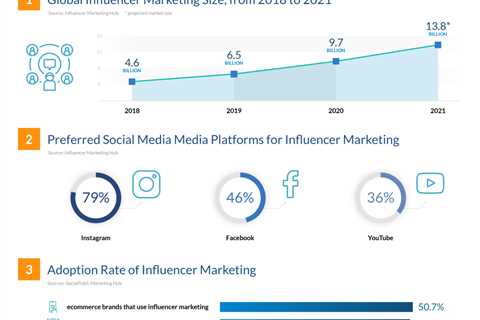 Influencer Strategy - How to Use Influencers to Promote Your Brand