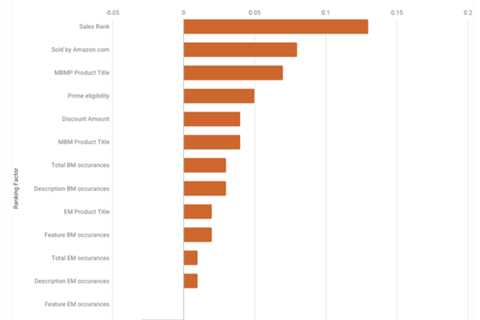 What Does Sales Rank Mean on Amazon?