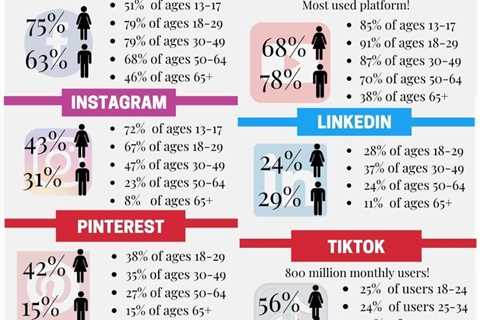 Social Media Demographics 2020