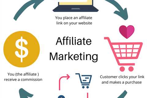 Affiliate Marketing For Publishers - Questions 