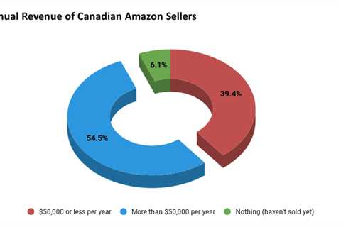 Selling Amazon Canada