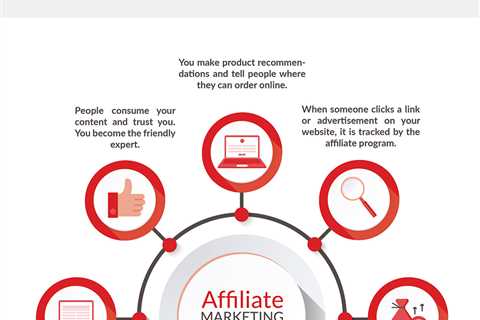 More About "How to Choose the Best Affiliate Programs for Your Business"  — viewsign08